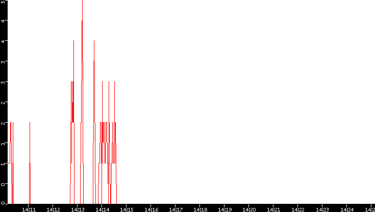Nb. of Packets vs. Time