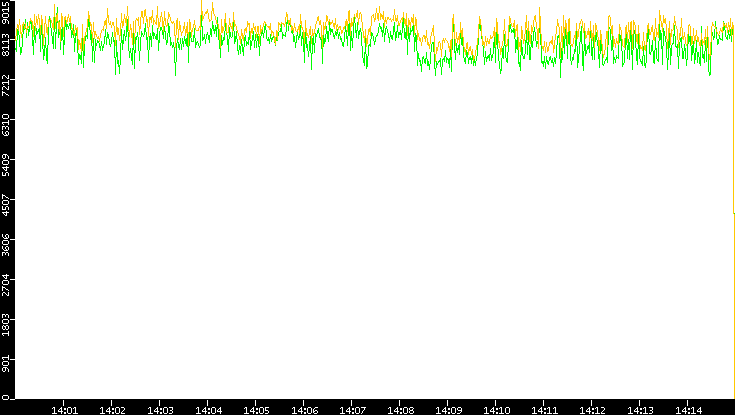 Entropy of Port vs. Time
