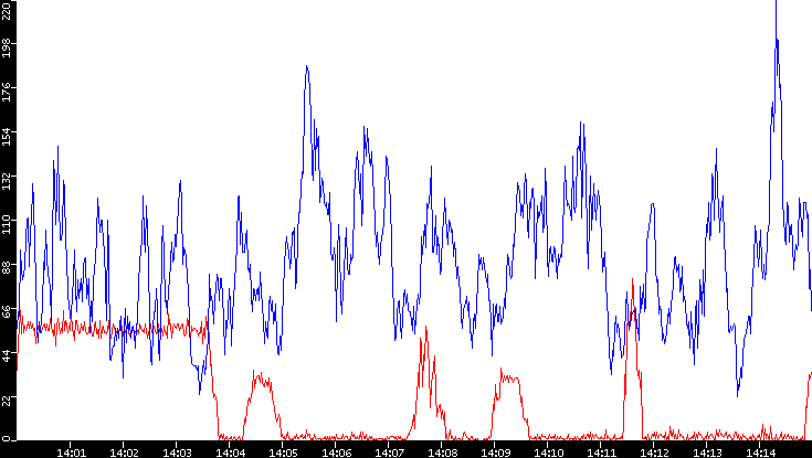 Nb. of Packets vs. Time