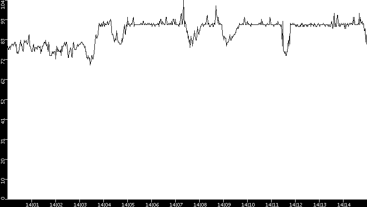 Average Packet Size vs. Time