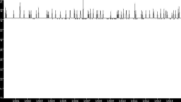 Average Packet Size vs. Time