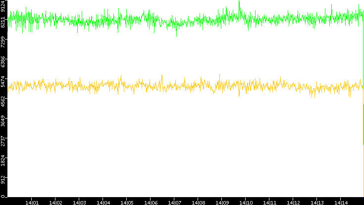 Entropy of Port vs. Time