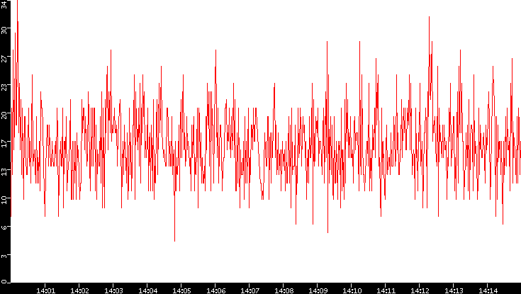 Nb. of Packets vs. Time