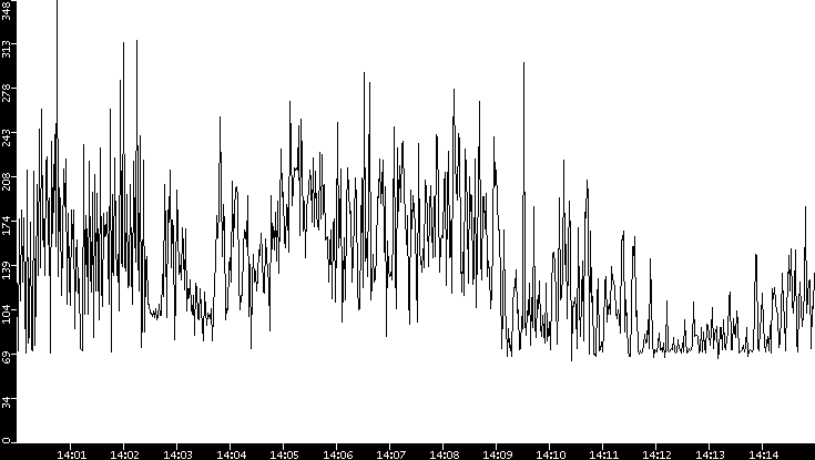 Average Packet Size vs. Time