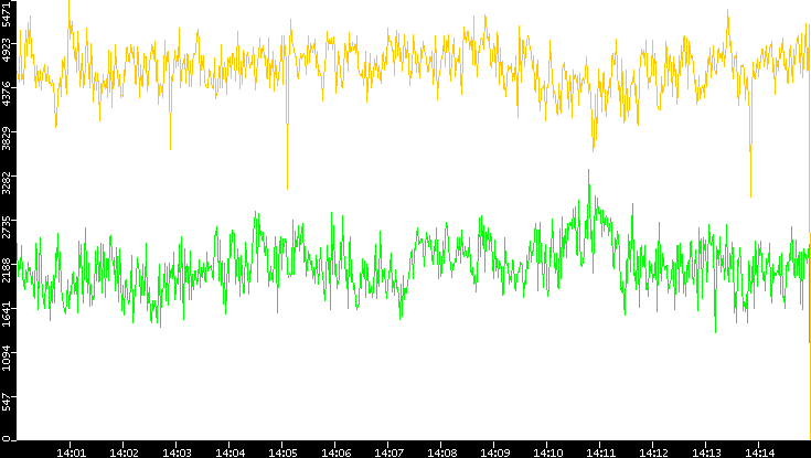 Entropy of Port vs. Time