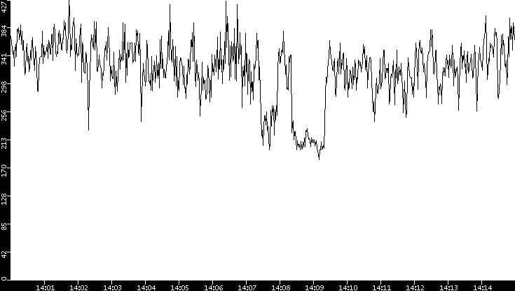 Average Packet Size vs. Time