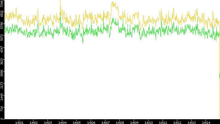 Entropy of Port vs. Time