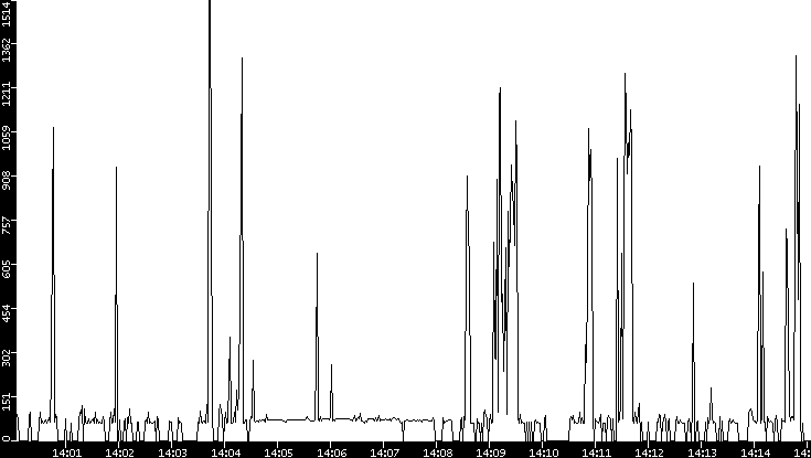 Average Packet Size vs. Time