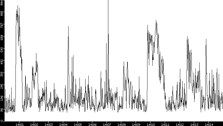 Average Packet Size vs. Time