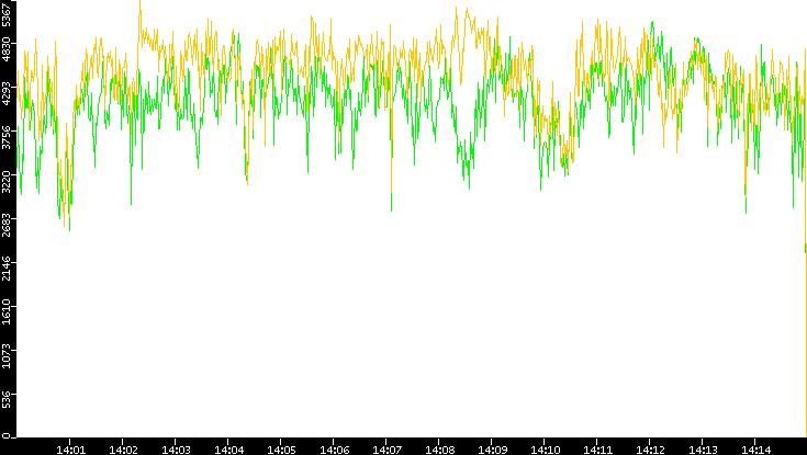 Entropy of Port vs. Time