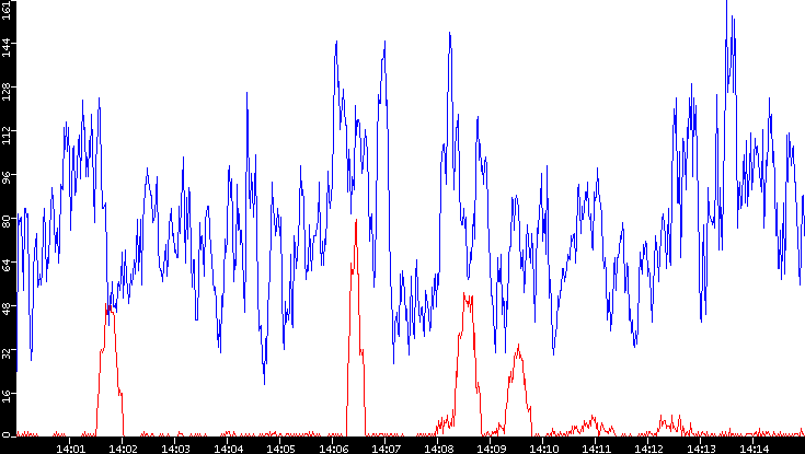 Nb. of Packets vs. Time