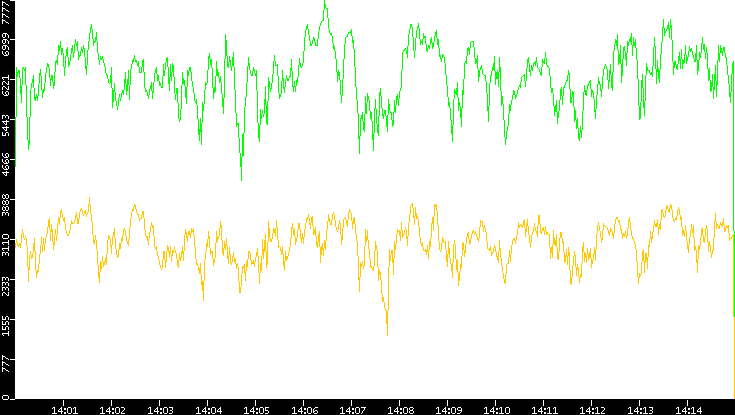 Entropy of Port vs. Time