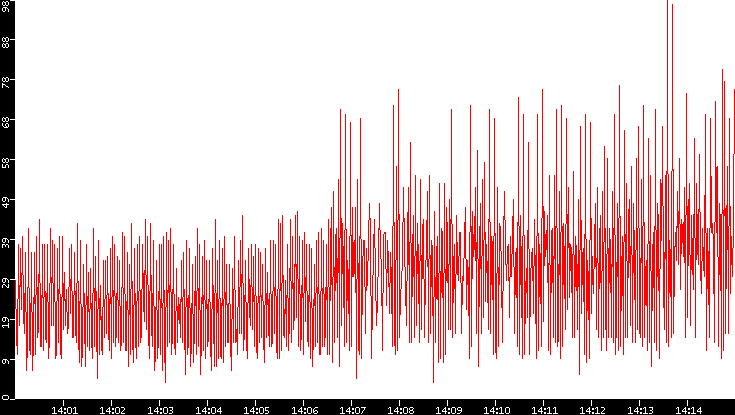 Nb. of Packets vs. Time