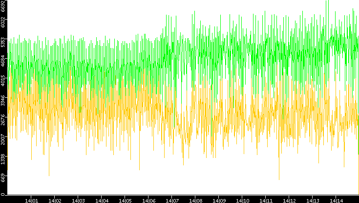 Entropy of Port vs. Time