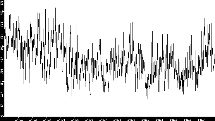 Average Packet Size vs. Time