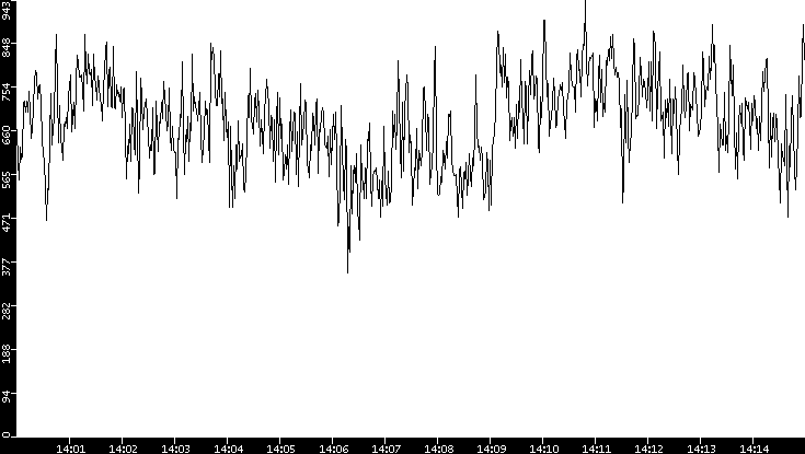 Average Packet Size vs. Time
