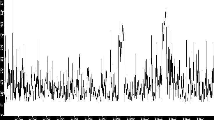 Average Packet Size vs. Time