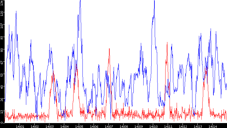 Nb. of Packets vs. Time