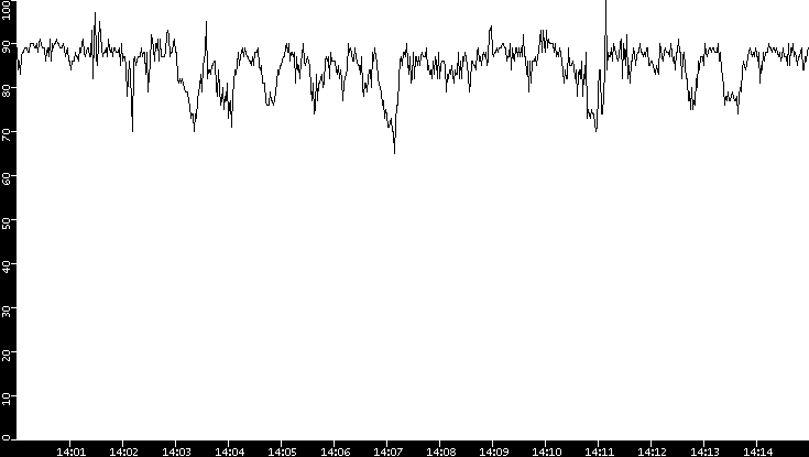 Average Packet Size vs. Time