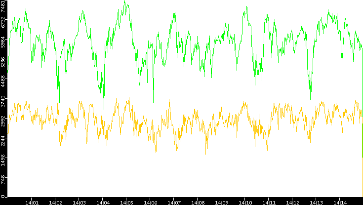 Entropy of Port vs. Time
