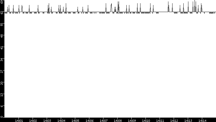 Average Packet Size vs. Time