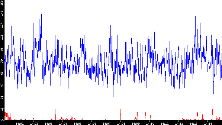Nb. of Packets vs. Time