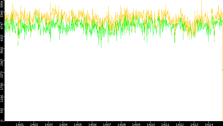 Entropy of Port vs. Time