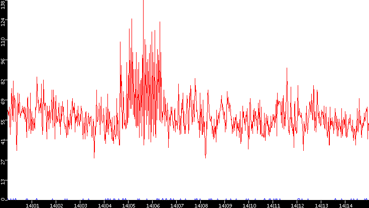 Nb. of Packets vs. Time