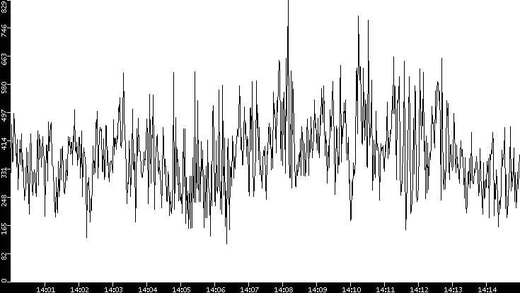Average Packet Size vs. Time