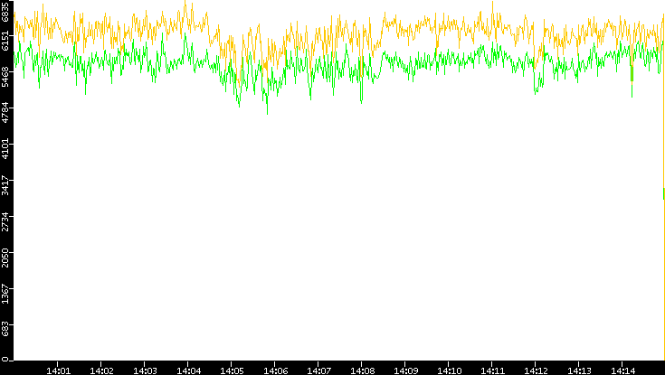 Entropy of Port vs. Time