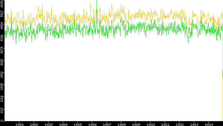 Entropy of Port vs. Time