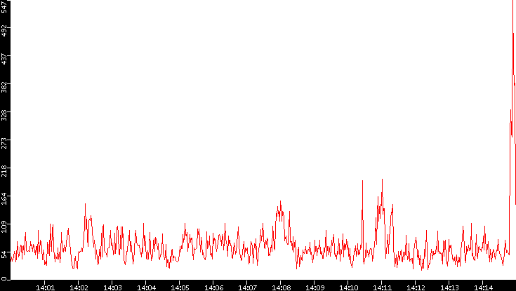 Nb. of Packets vs. Time