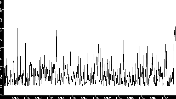 Average Packet Size vs. Time
