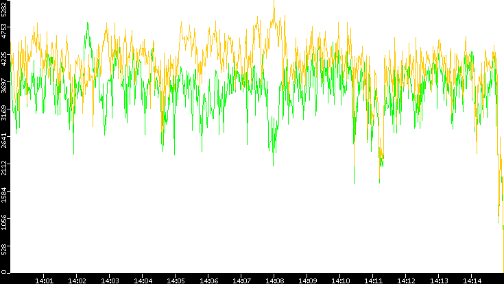 Entropy of Port vs. Time