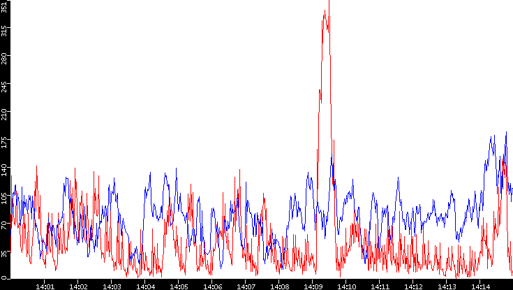 Nb. of Packets vs. Time