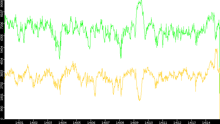 Entropy of Port vs. Time