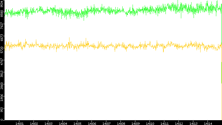 Entropy of Port vs. Time