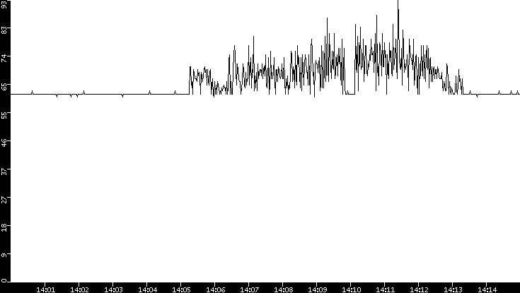 Average Packet Size vs. Time