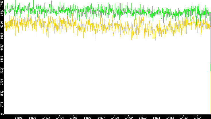 Entropy of Port vs. Time