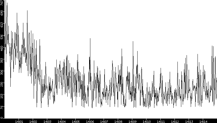 Average Packet Size vs. Time