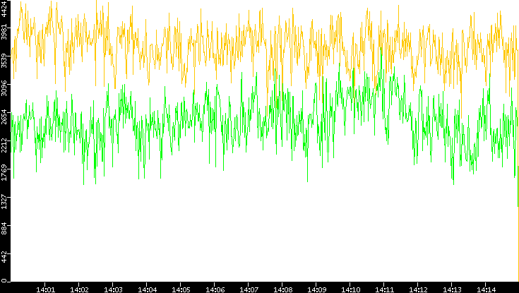 Entropy of Port vs. Time