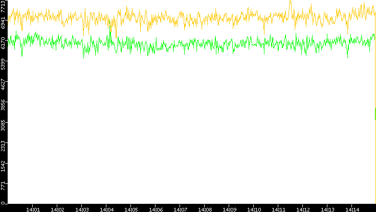 Entropy of Port vs. Time