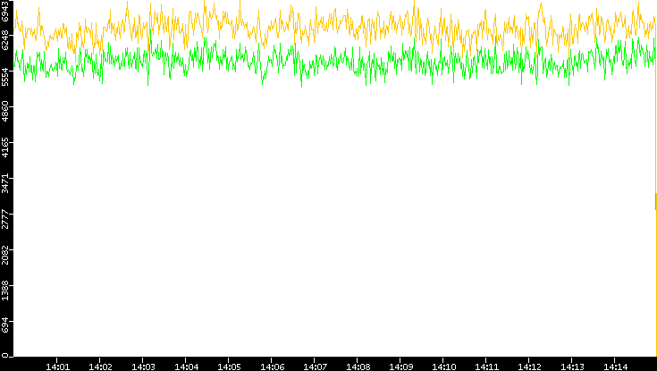 Entropy of Port vs. Time