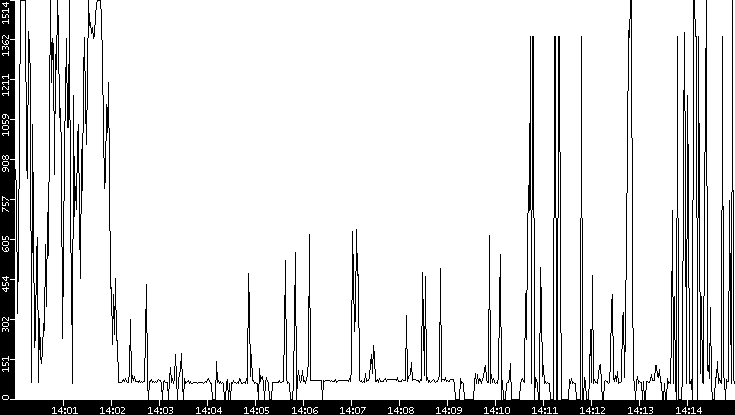 Average Packet Size vs. Time