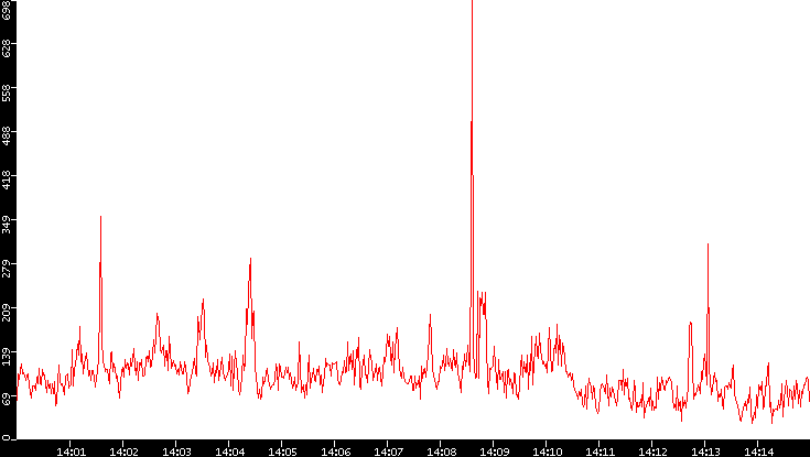 Nb. of Packets vs. Time