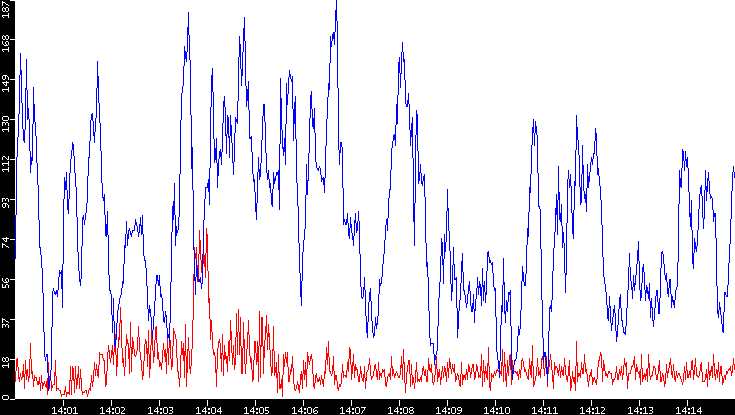Nb. of Packets vs. Time