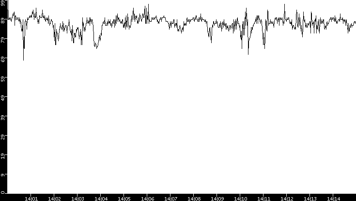 Average Packet Size vs. Time