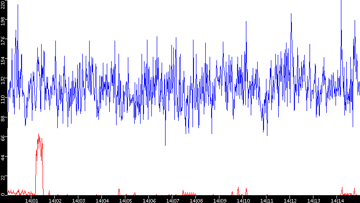 Nb. of Packets vs. Time