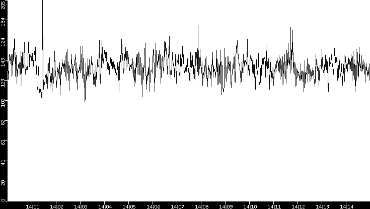 Average Packet Size vs. Time