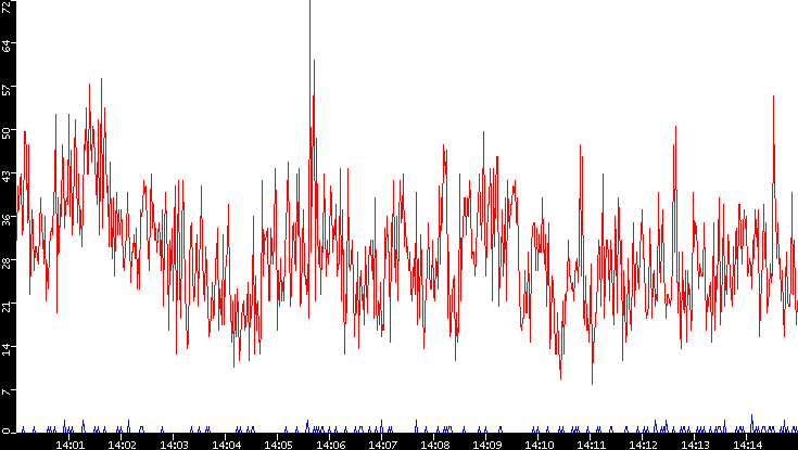 Nb. of Packets vs. Time